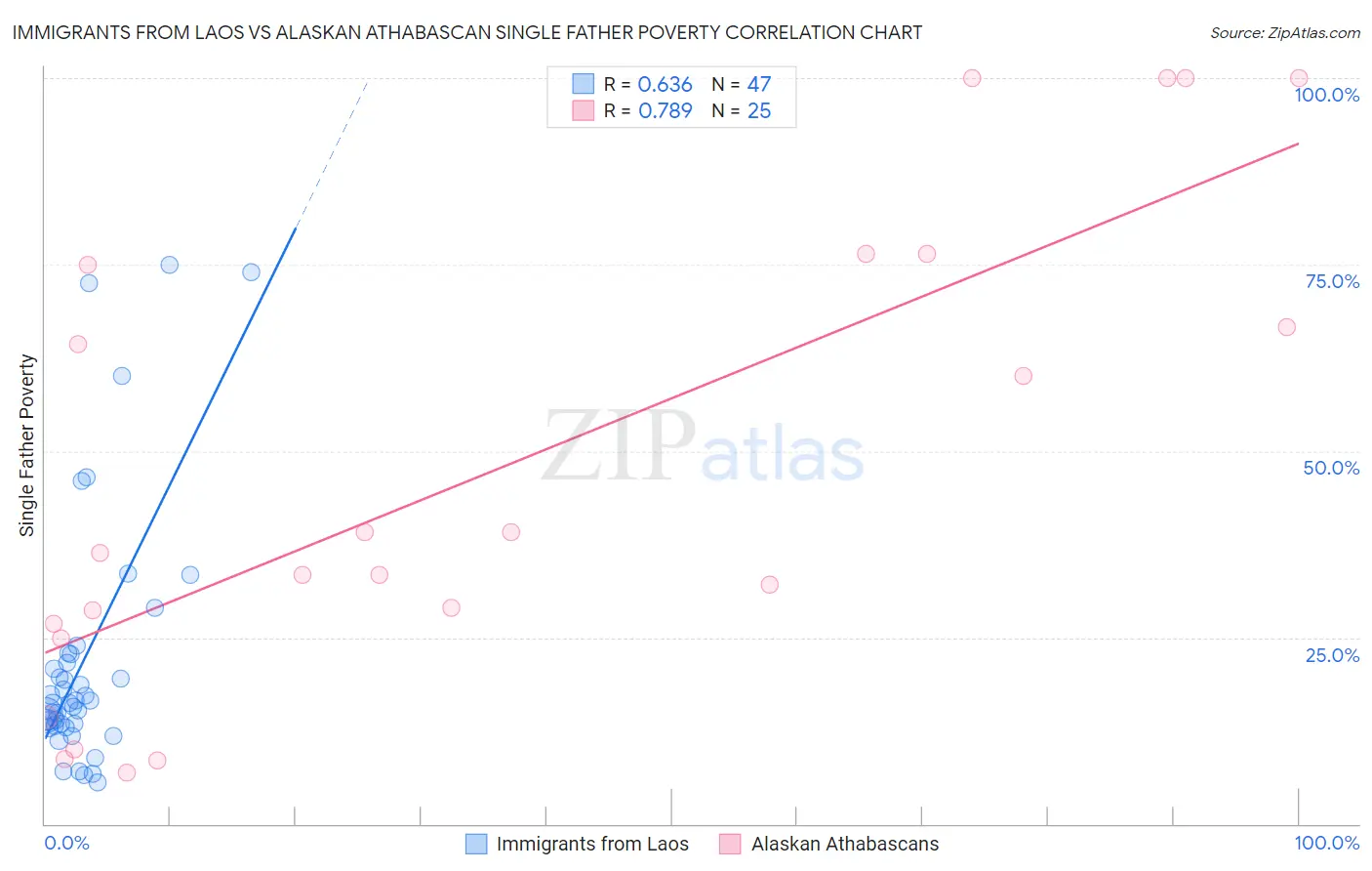 Immigrants from Laos vs Alaskan Athabascan Single Father Poverty