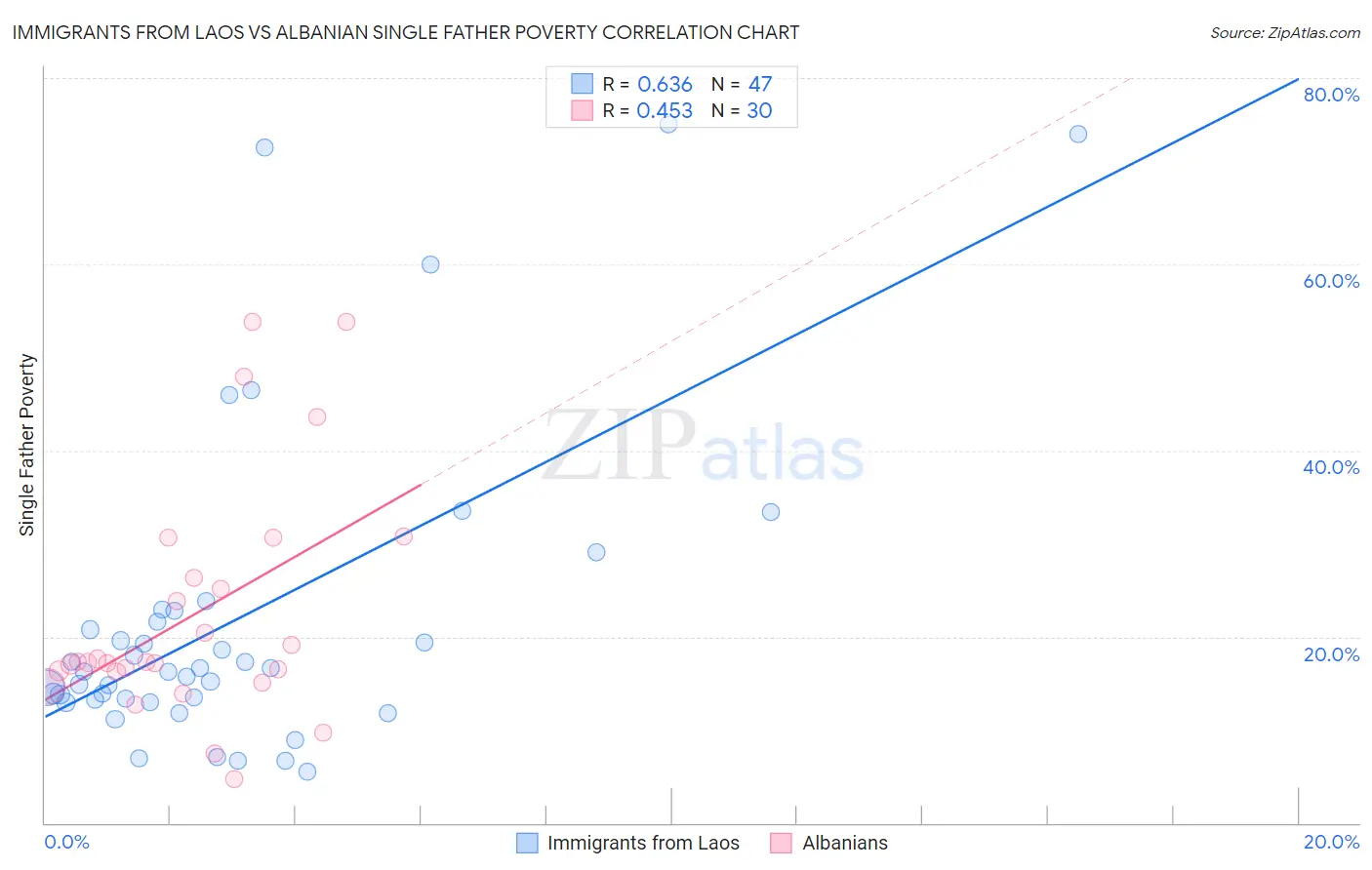 Immigrants from Laos vs Albanian Single Father Poverty