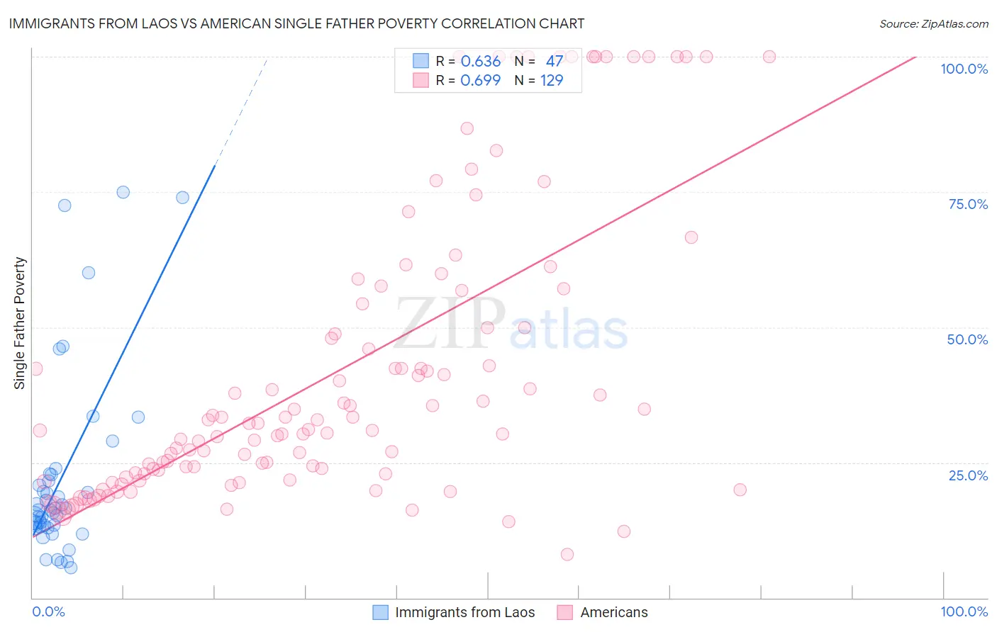 Immigrants from Laos vs American Single Father Poverty