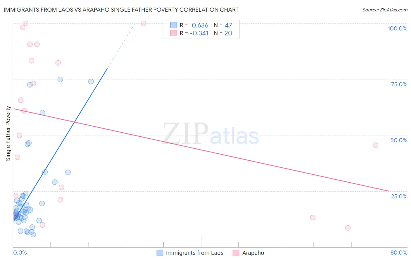 Immigrants from Laos vs Arapaho Single Father Poverty