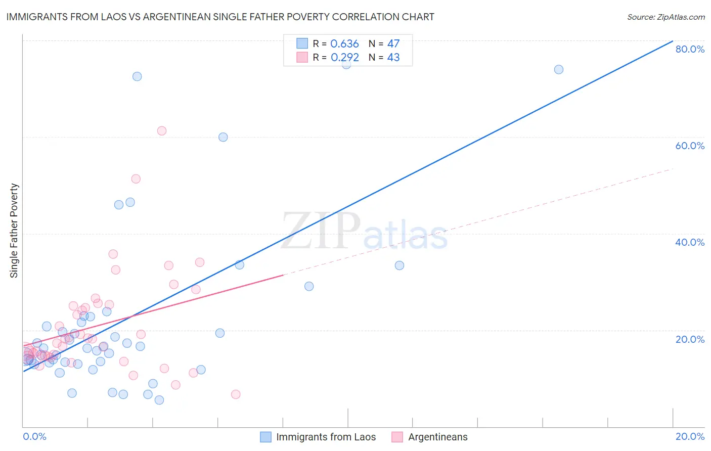 Immigrants from Laos vs Argentinean Single Father Poverty