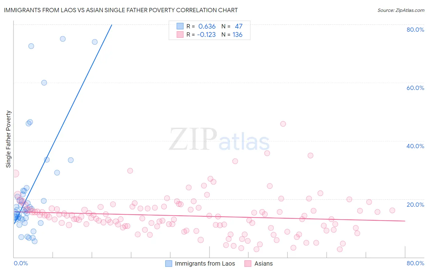 Immigrants from Laos vs Asian Single Father Poverty