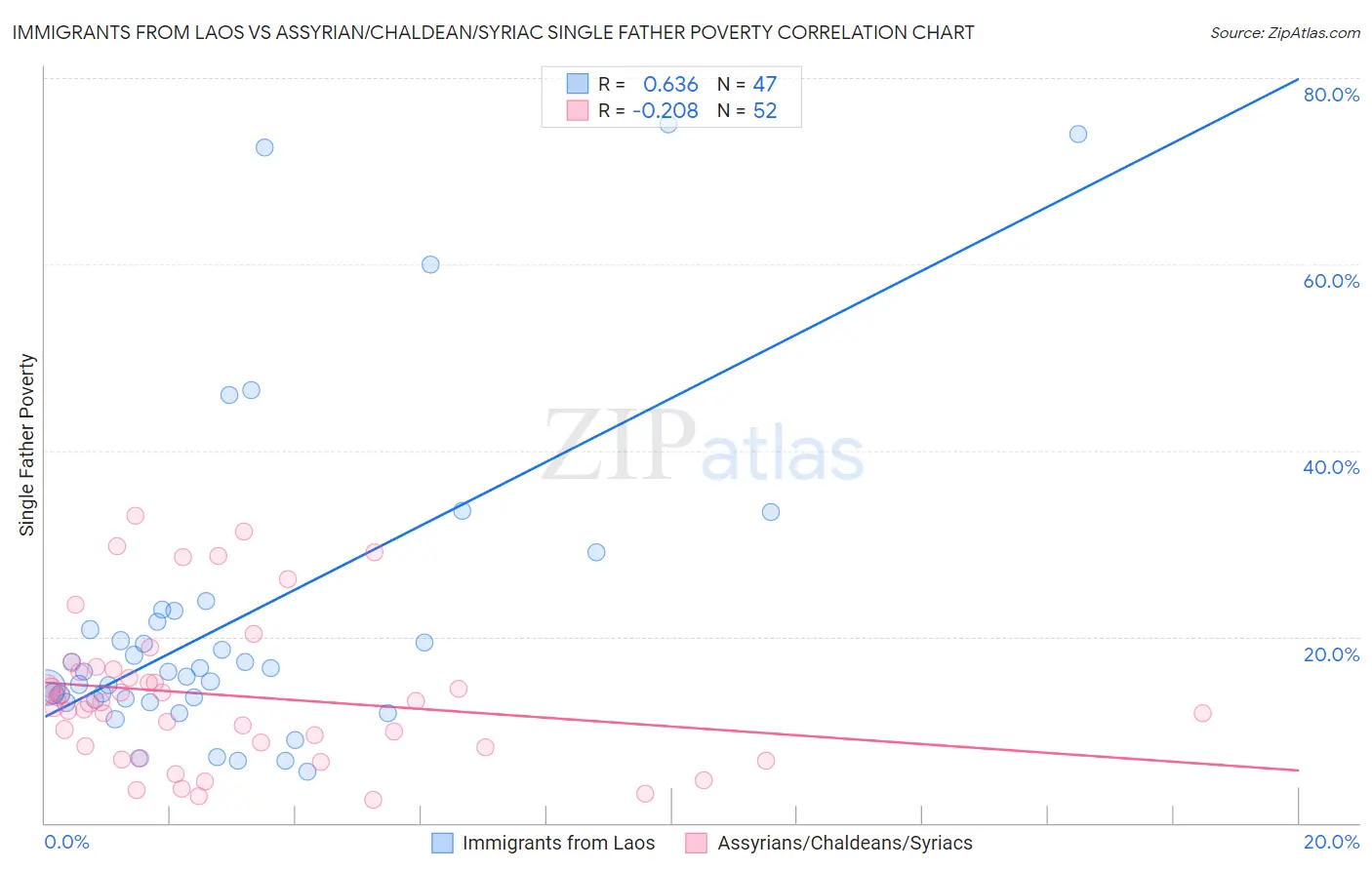 Immigrants from Laos vs Assyrian/Chaldean/Syriac Single Father Poverty