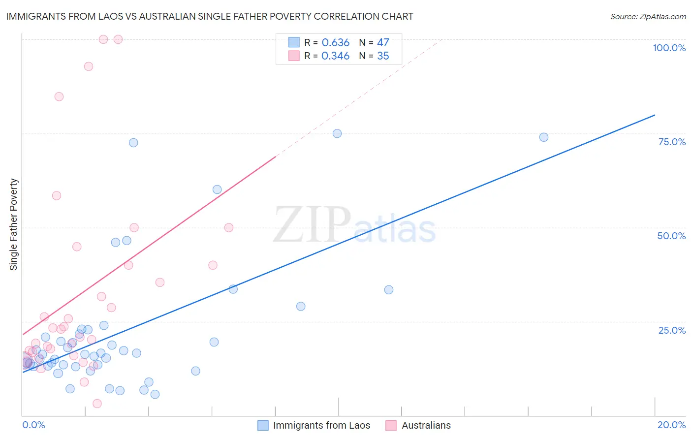 Immigrants from Laos vs Australian Single Father Poverty