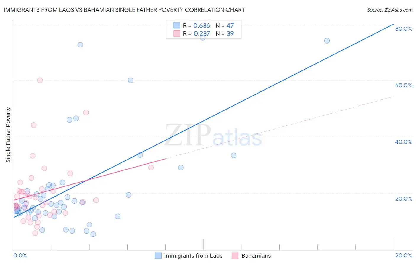 Immigrants from Laos vs Bahamian Single Father Poverty