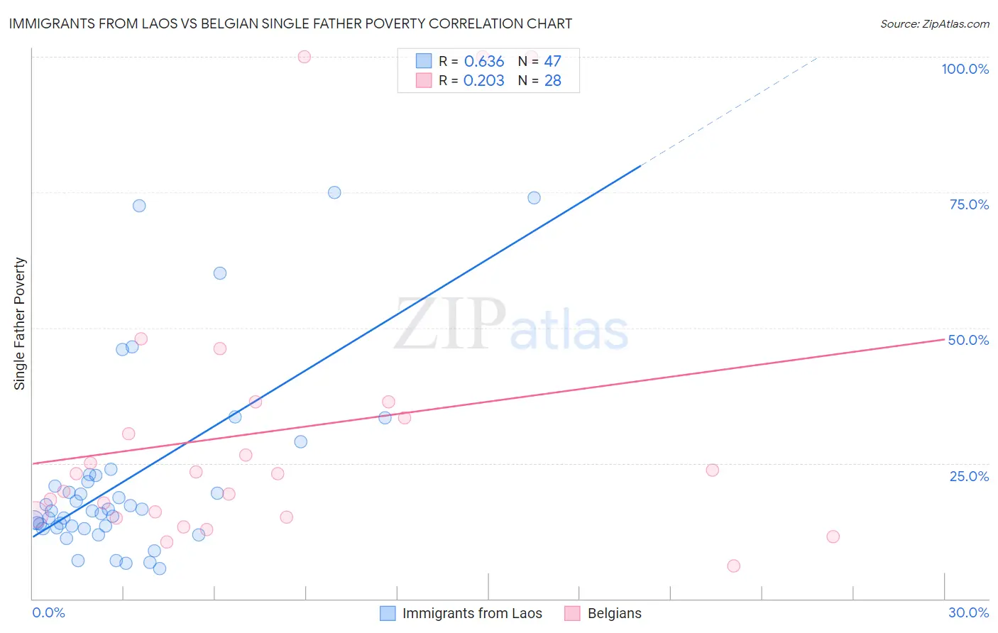 Immigrants from Laos vs Belgian Single Father Poverty