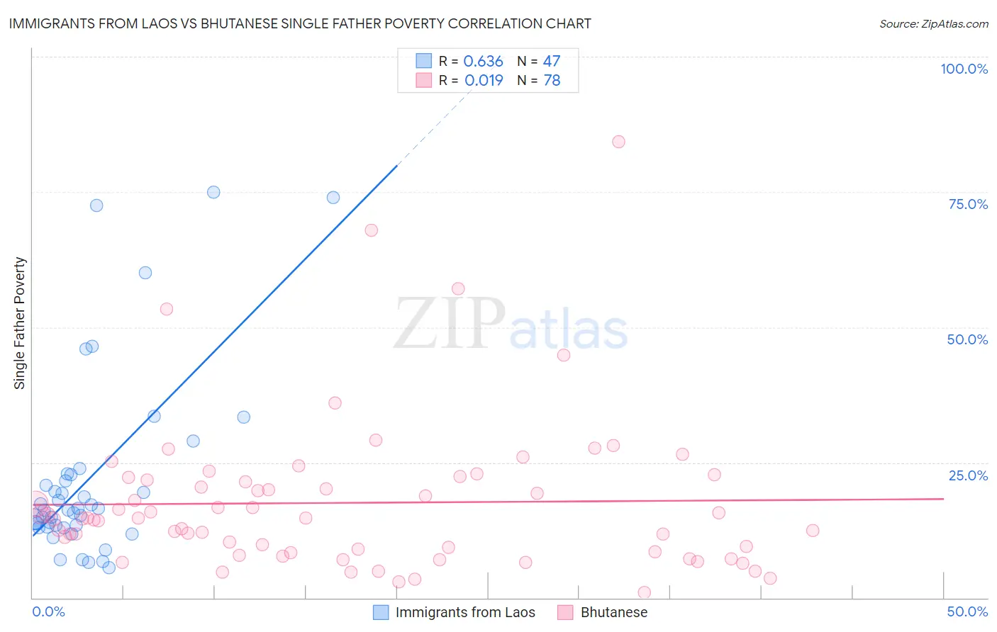 Immigrants from Laos vs Bhutanese Single Father Poverty
