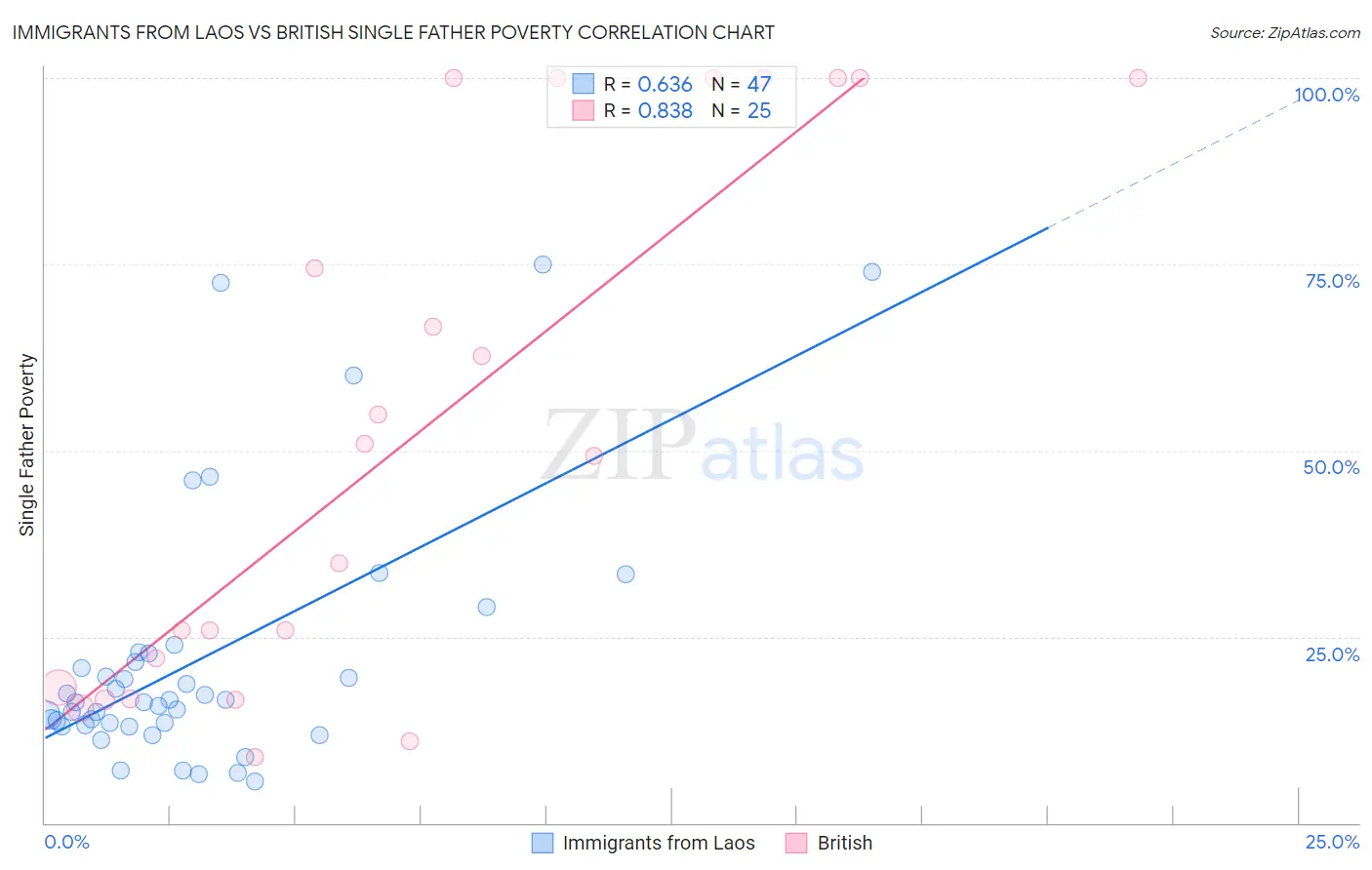 Immigrants from Laos vs British Single Father Poverty