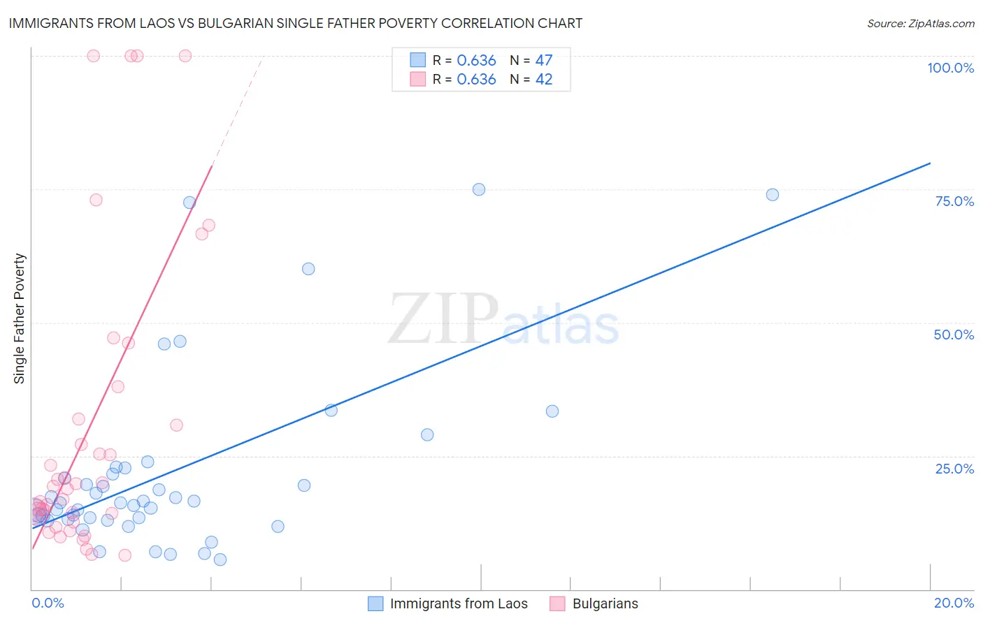 Immigrants from Laos vs Bulgarian Single Father Poverty
