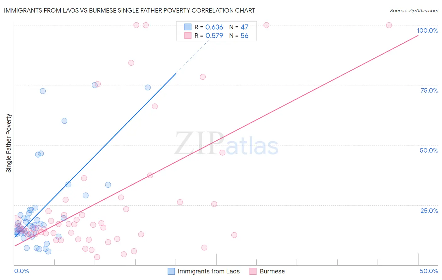 Immigrants from Laos vs Burmese Single Father Poverty