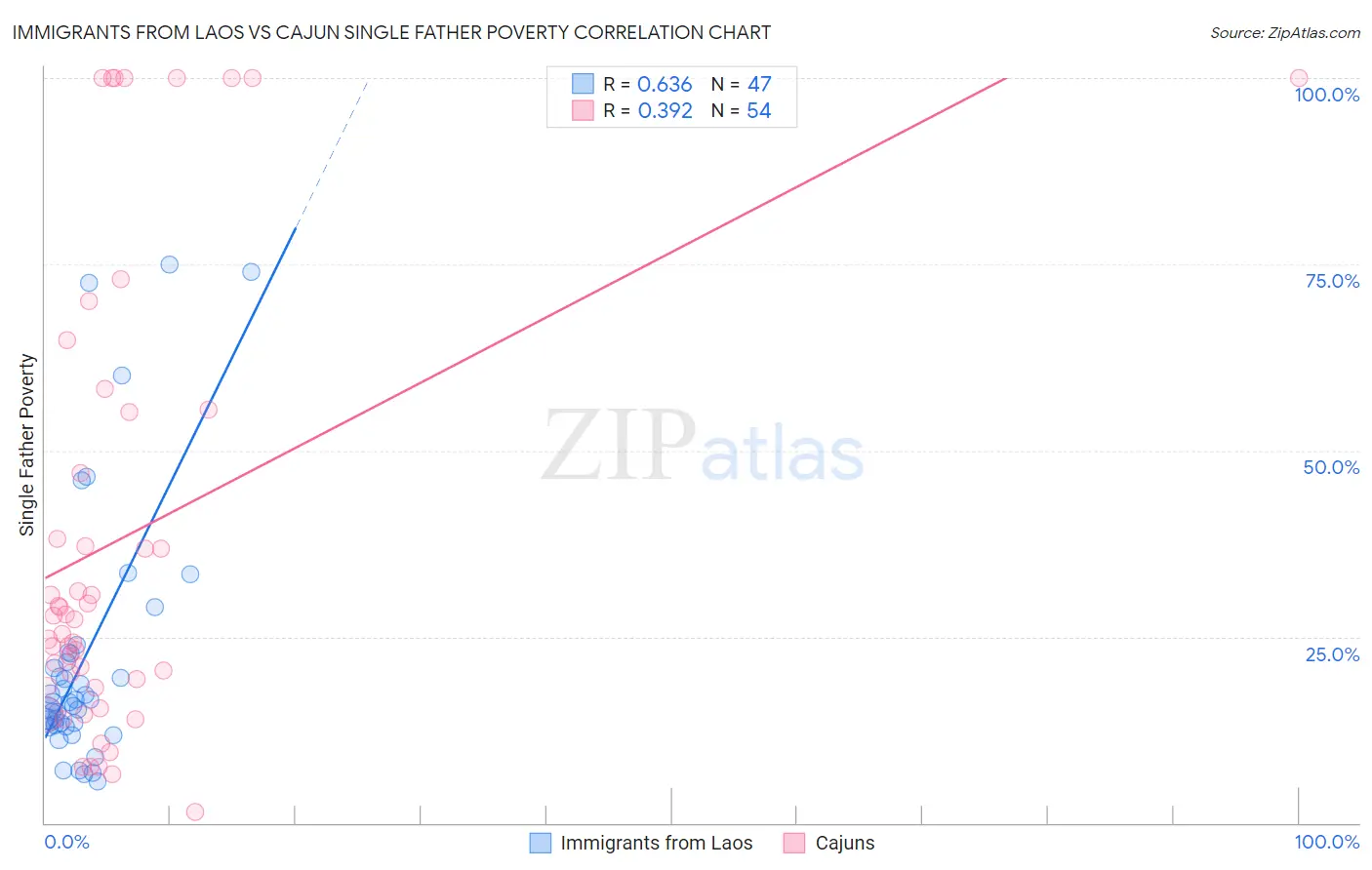 Immigrants from Laos vs Cajun Single Father Poverty