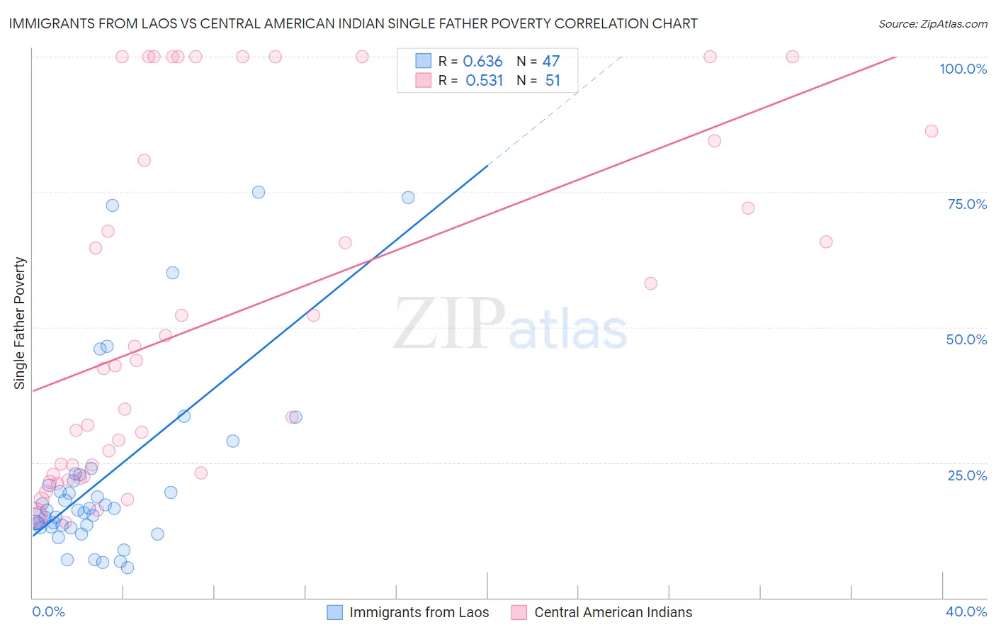 Immigrants from Laos vs Central American Indian Single Father Poverty