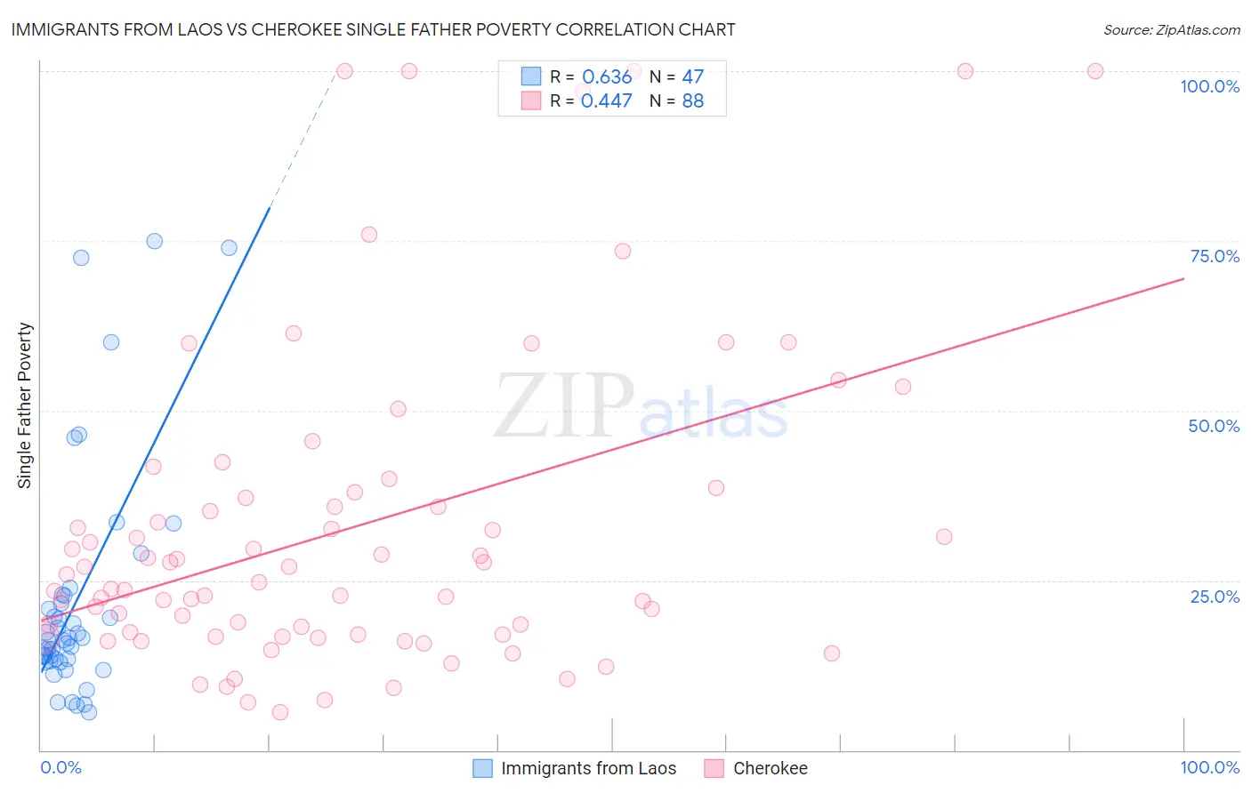 Immigrants from Laos vs Cherokee Single Father Poverty