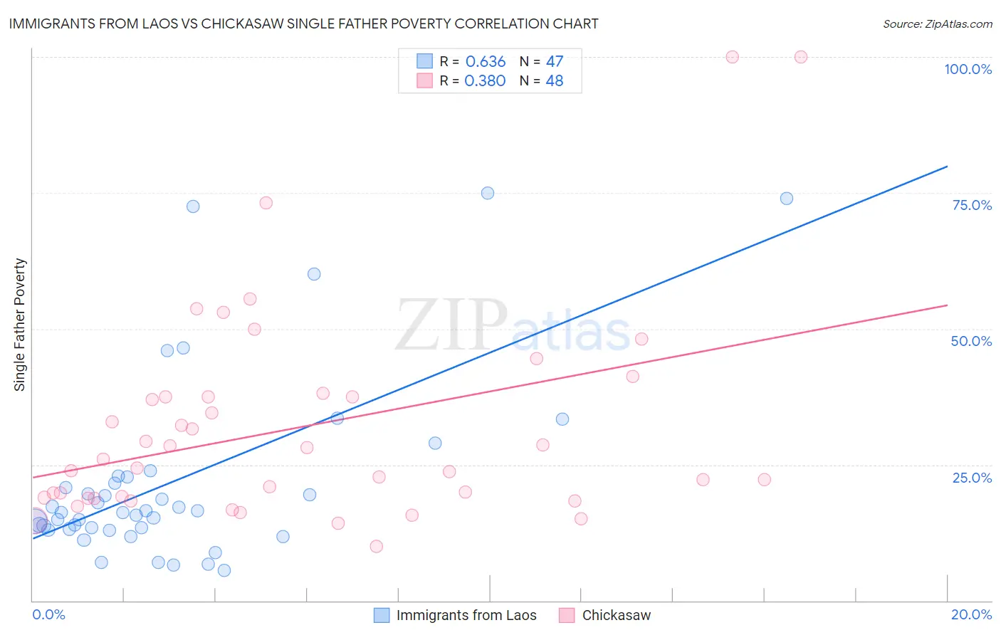 Immigrants from Laos vs Chickasaw Single Father Poverty
