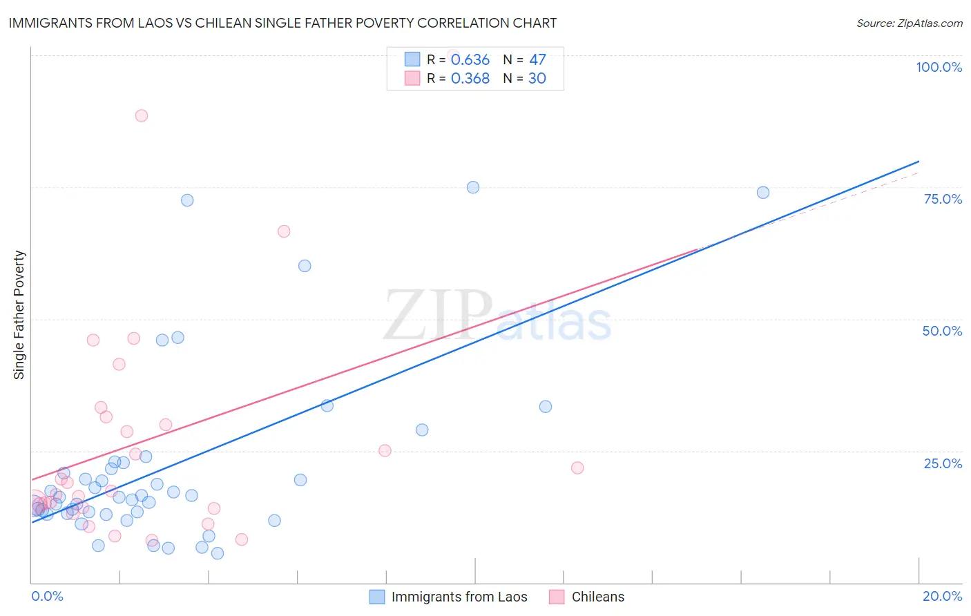Immigrants from Laos vs Chilean Single Father Poverty