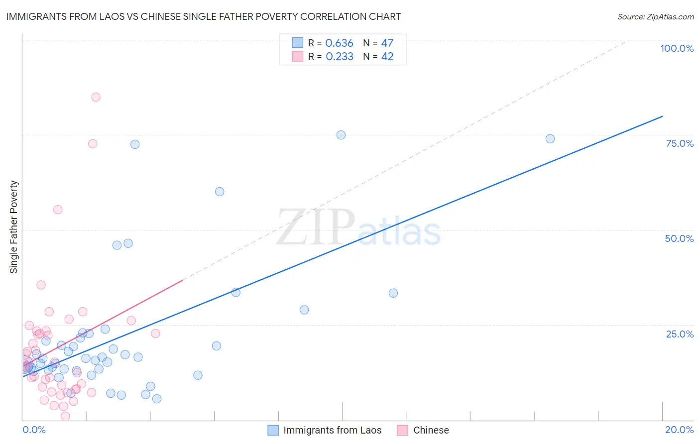 Immigrants from Laos vs Chinese Single Father Poverty