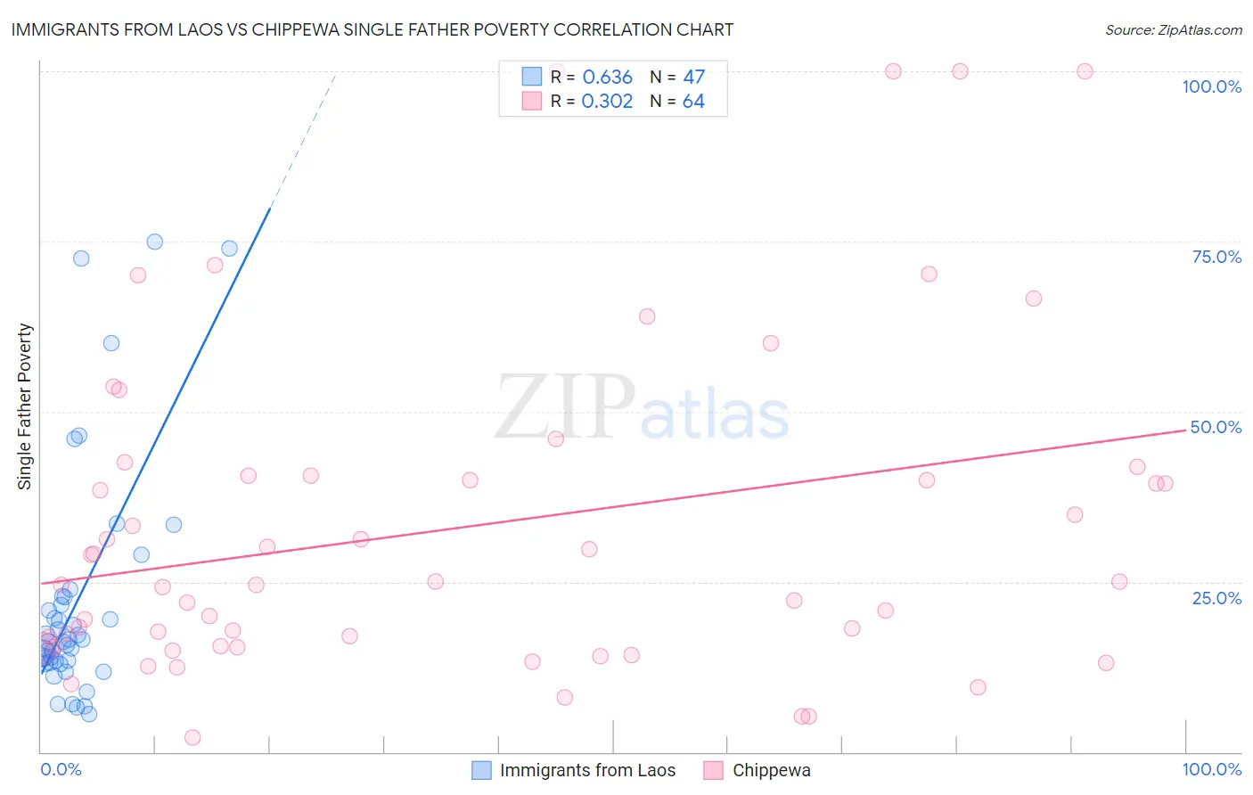 Immigrants from Laos vs Chippewa Single Father Poverty