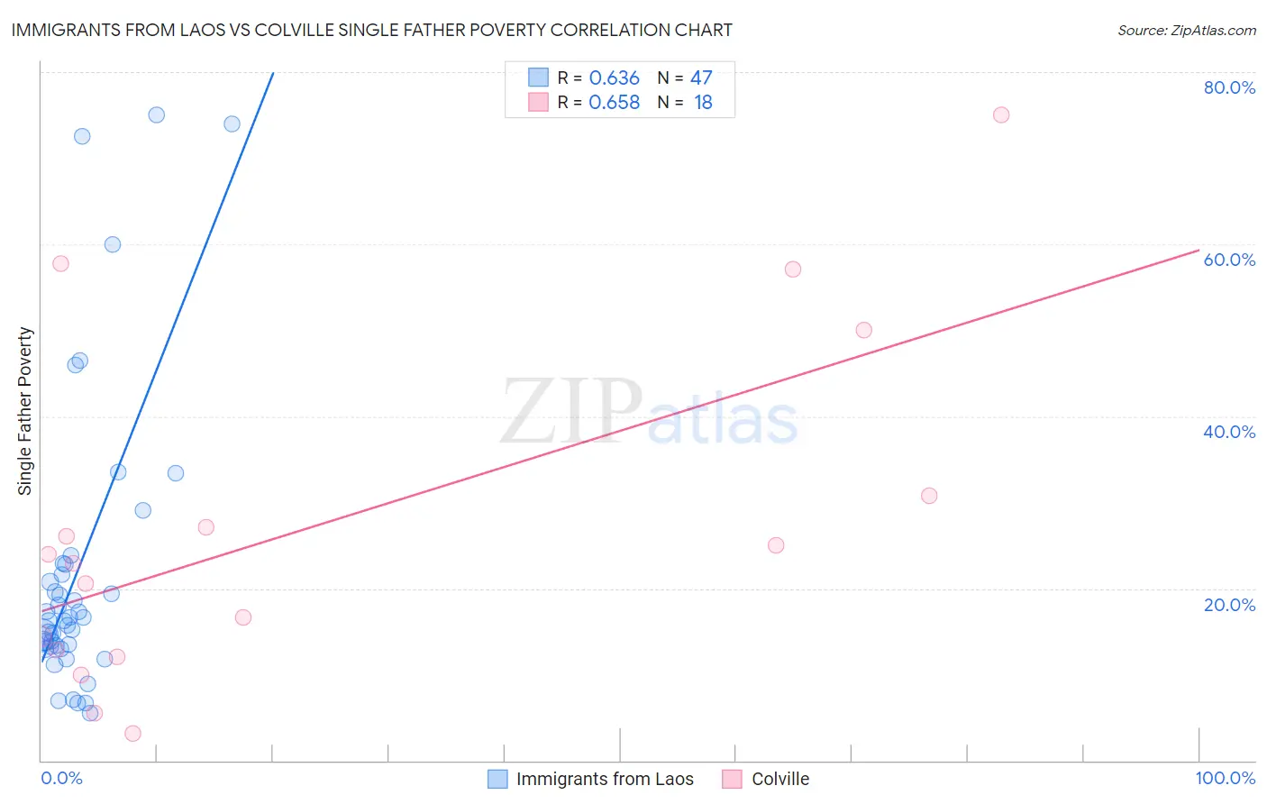 Immigrants from Laos vs Colville Single Father Poverty