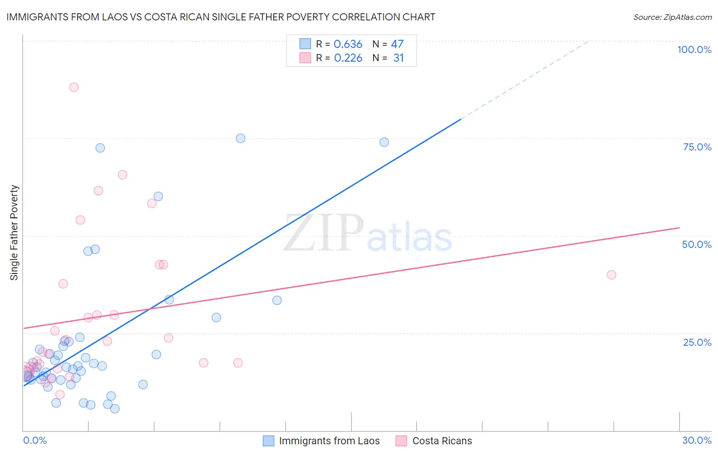 Immigrants from Laos vs Costa Rican Single Father Poverty