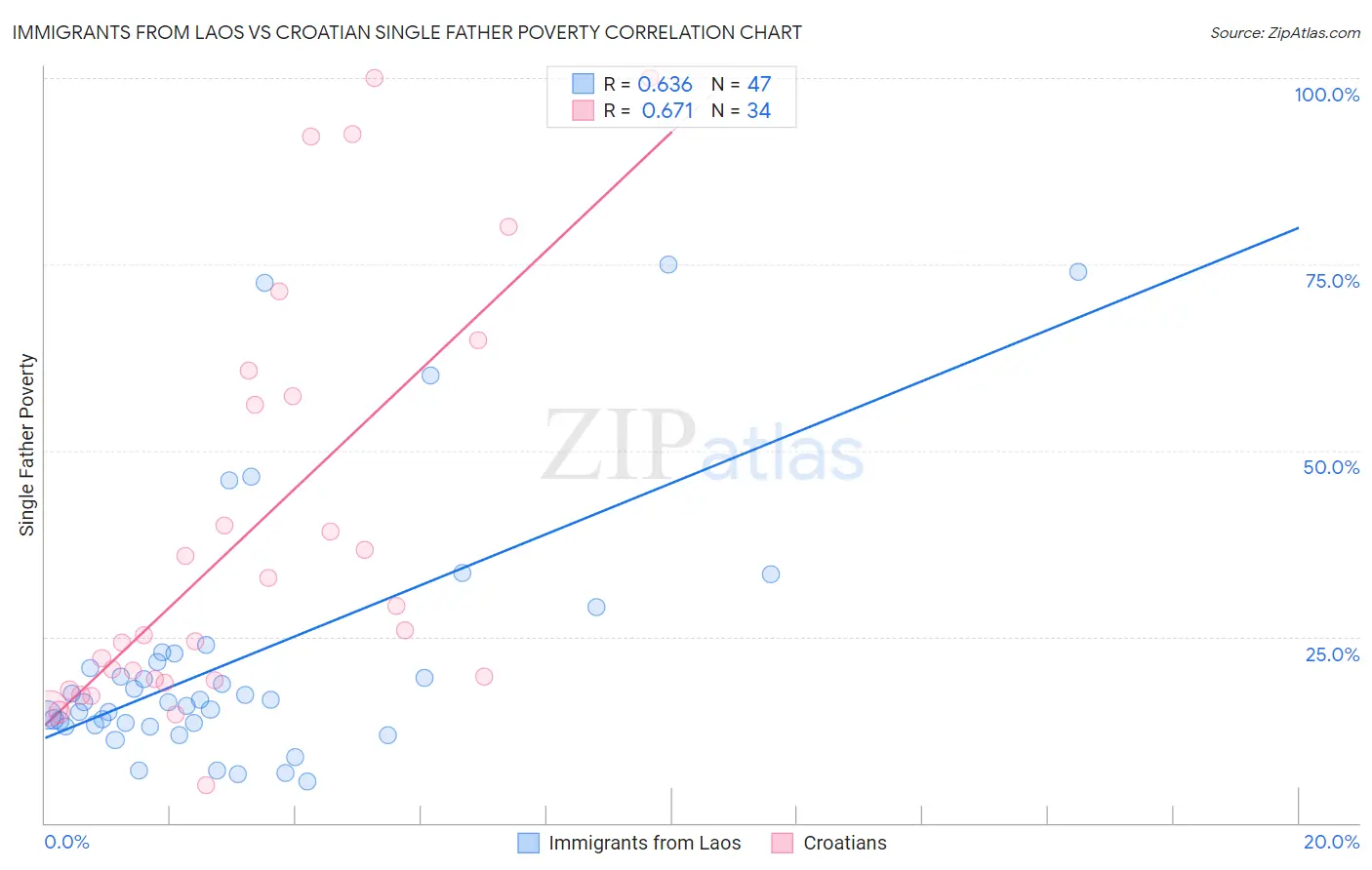 Immigrants from Laos vs Croatian Single Father Poverty