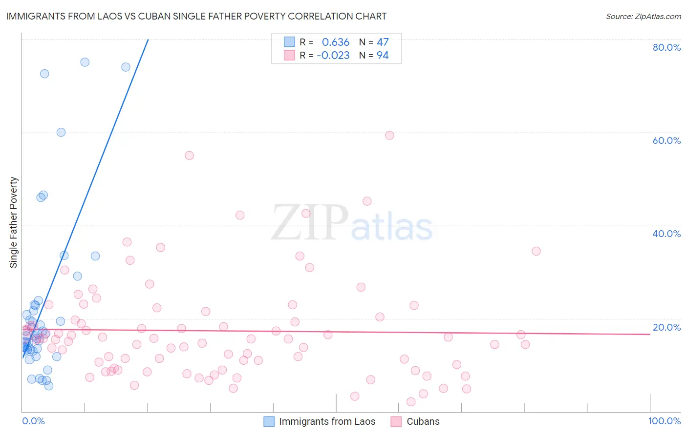 Immigrants from Laos vs Cuban Single Father Poverty