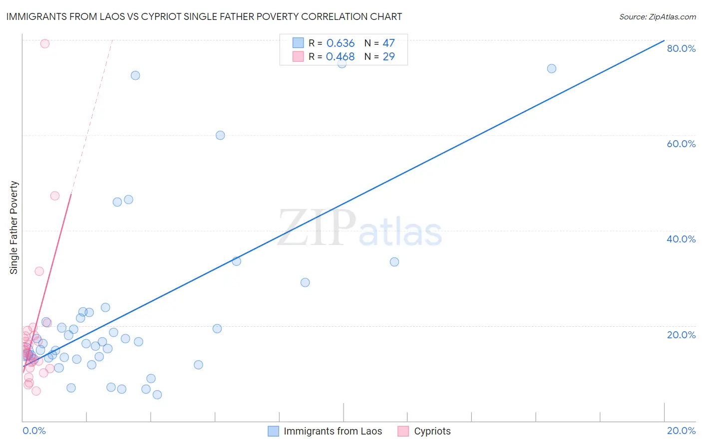 Immigrants from Laos vs Cypriot Single Father Poverty