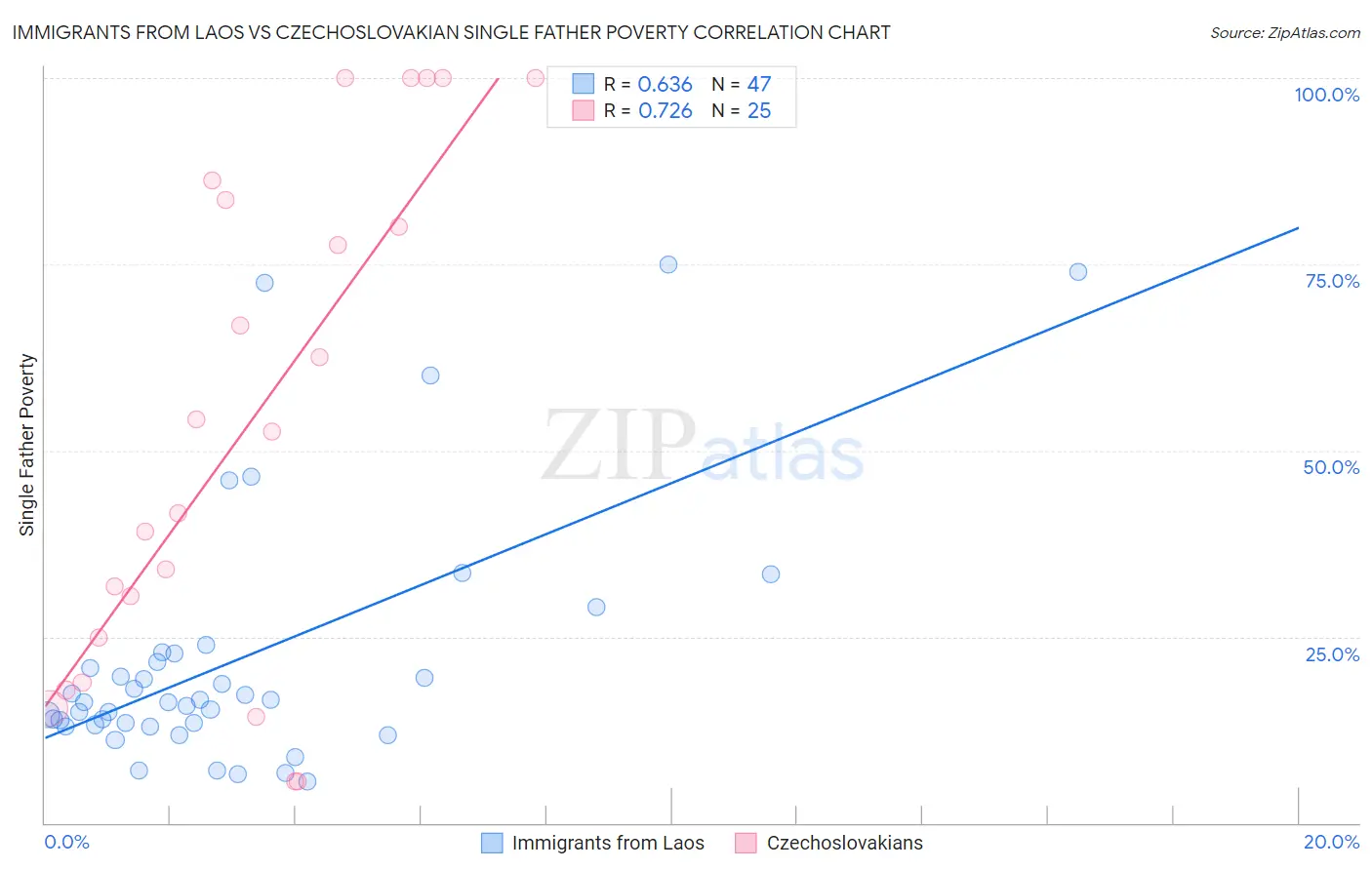 Immigrants from Laos vs Czechoslovakian Single Father Poverty