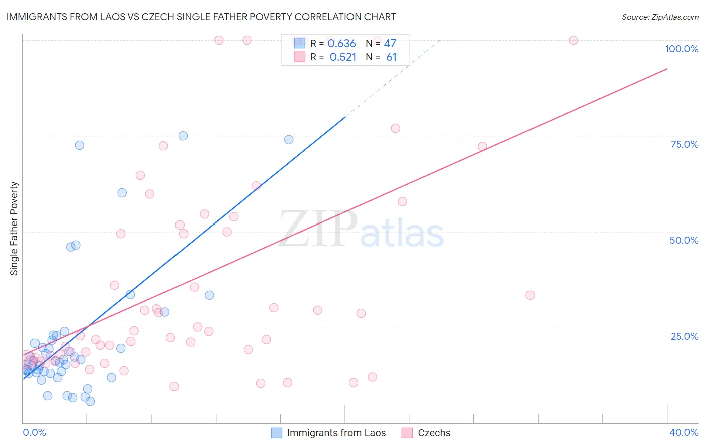 Immigrants from Laos vs Czech Single Father Poverty