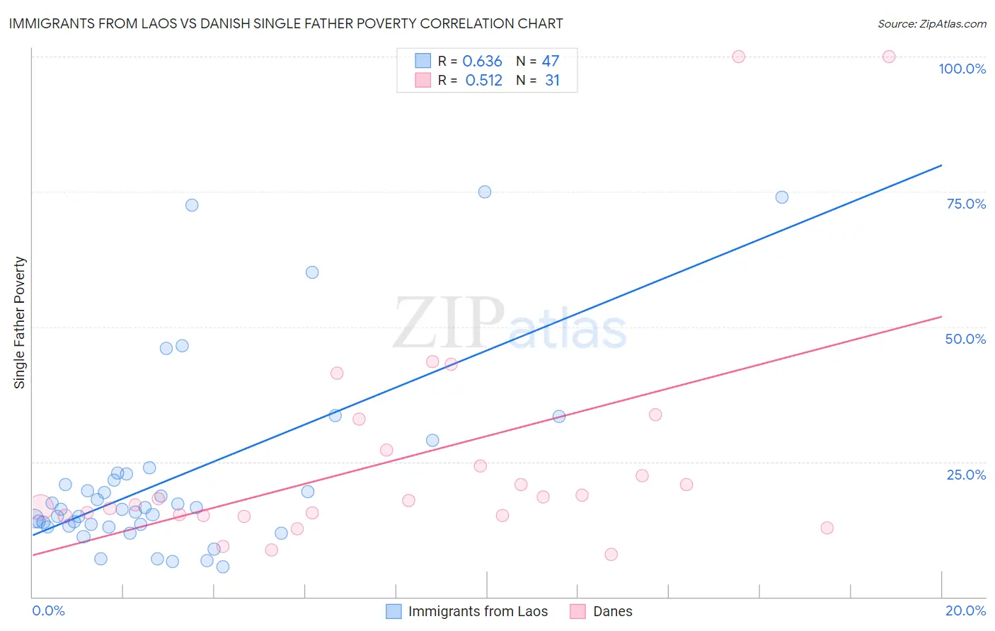 Immigrants from Laos vs Danish Single Father Poverty