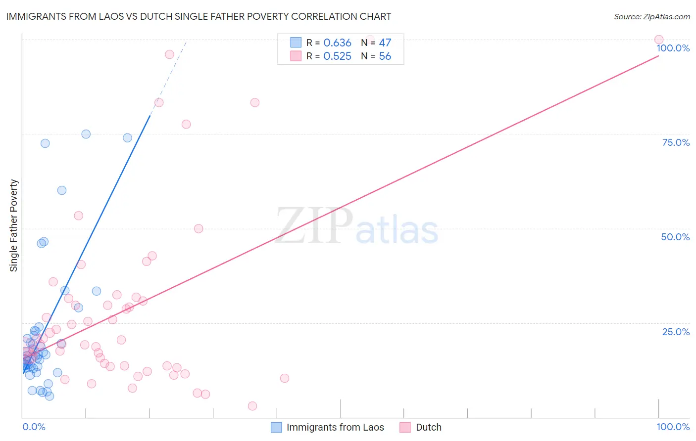 Immigrants from Laos vs Dutch Single Father Poverty