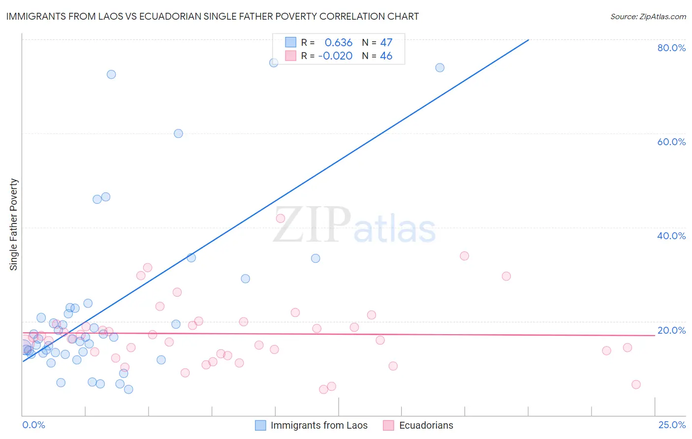 Immigrants from Laos vs Ecuadorian Single Father Poverty