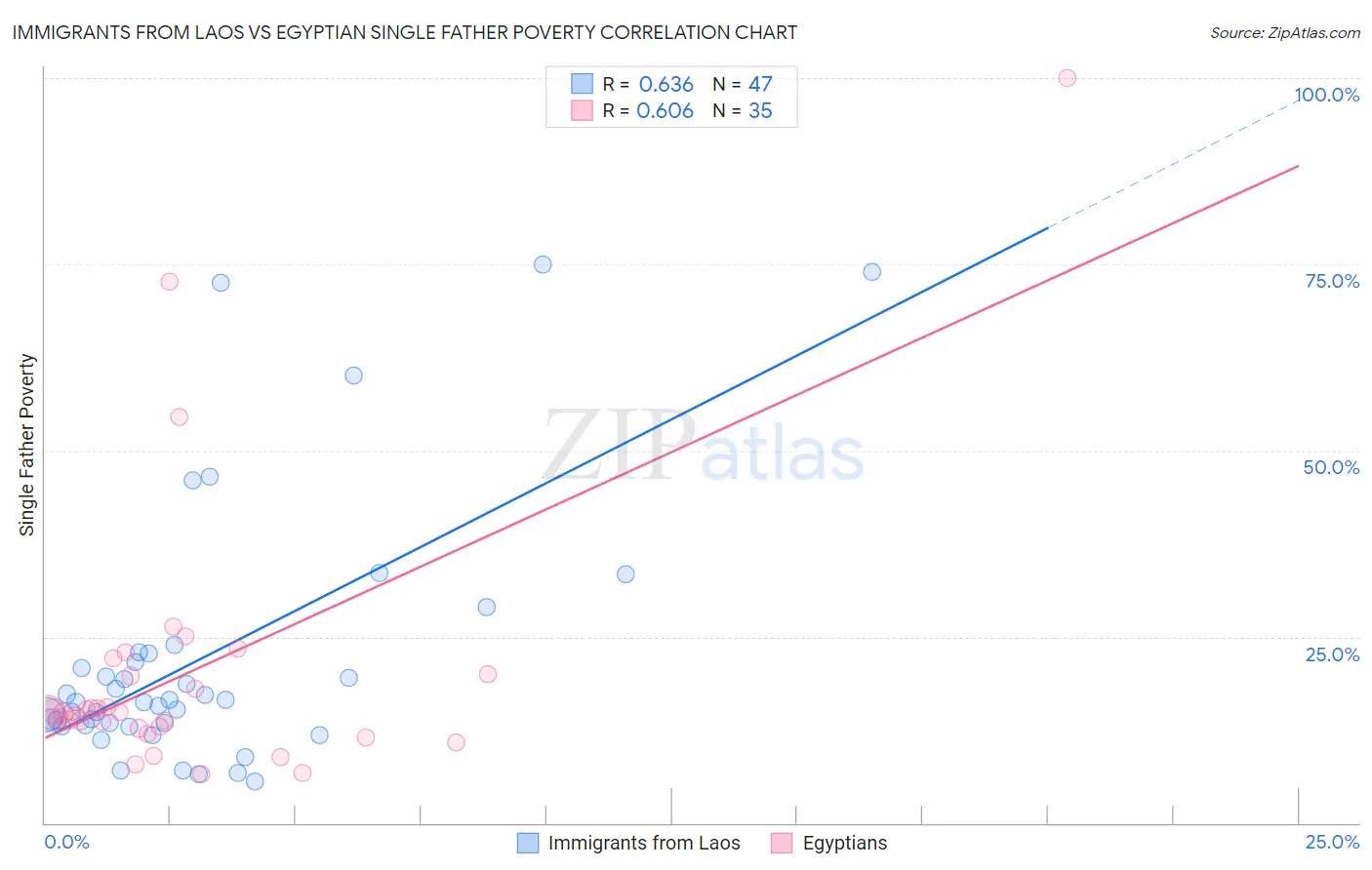 Immigrants from Laos vs Egyptian Single Father Poverty