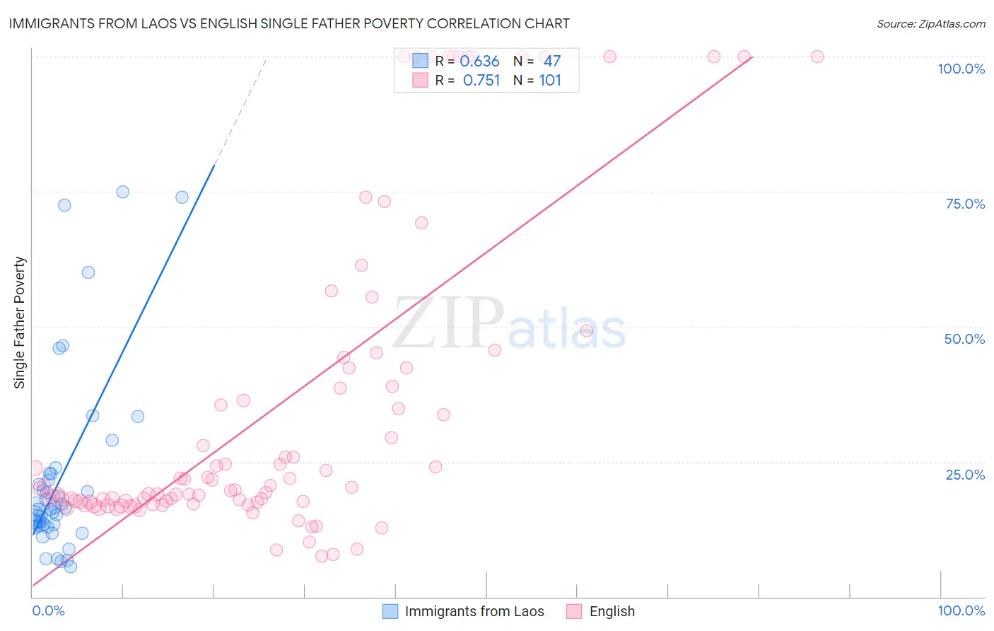 Immigrants from Laos vs English Single Father Poverty