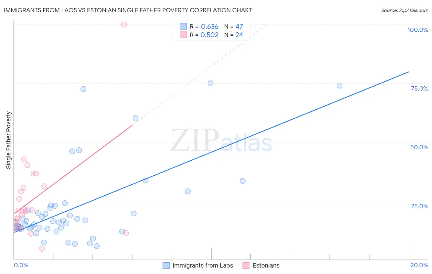 Immigrants from Laos vs Estonian Single Father Poverty