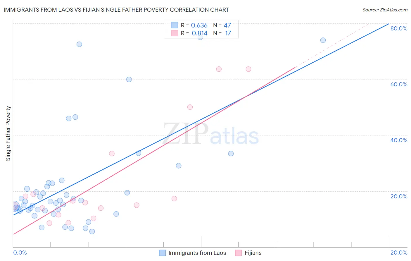 Immigrants from Laos vs Fijian Single Father Poverty