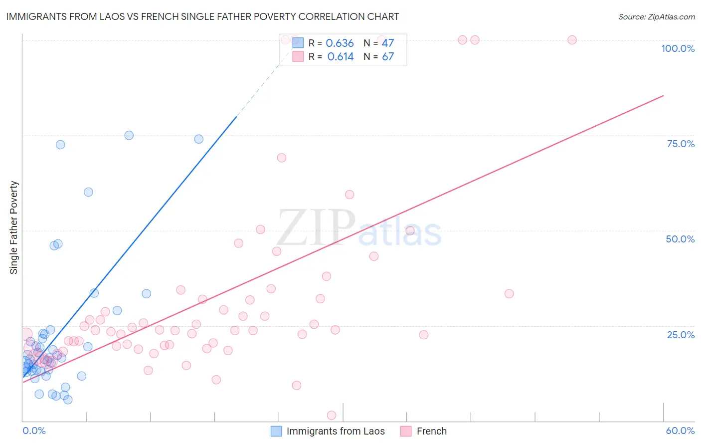 Immigrants from Laos vs French Single Father Poverty