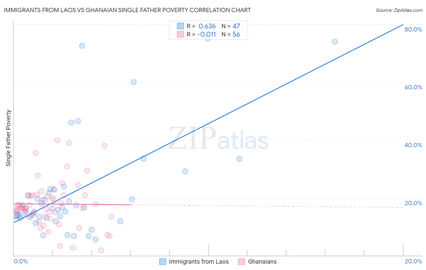 Immigrants from Laos vs Ghanaian Single Father Poverty