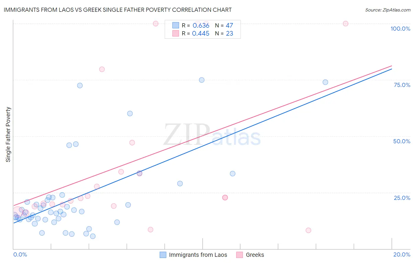 Immigrants from Laos vs Greek Single Father Poverty