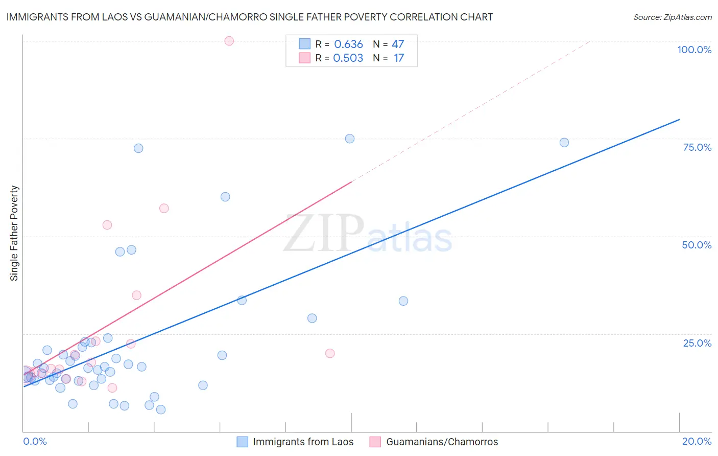Immigrants from Laos vs Guamanian/Chamorro Single Father Poverty