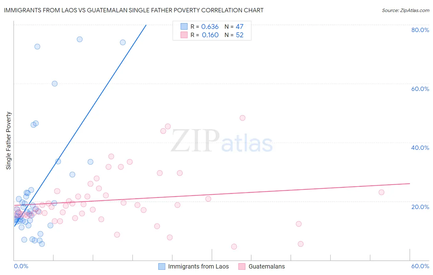 Immigrants from Laos vs Guatemalan Single Father Poverty