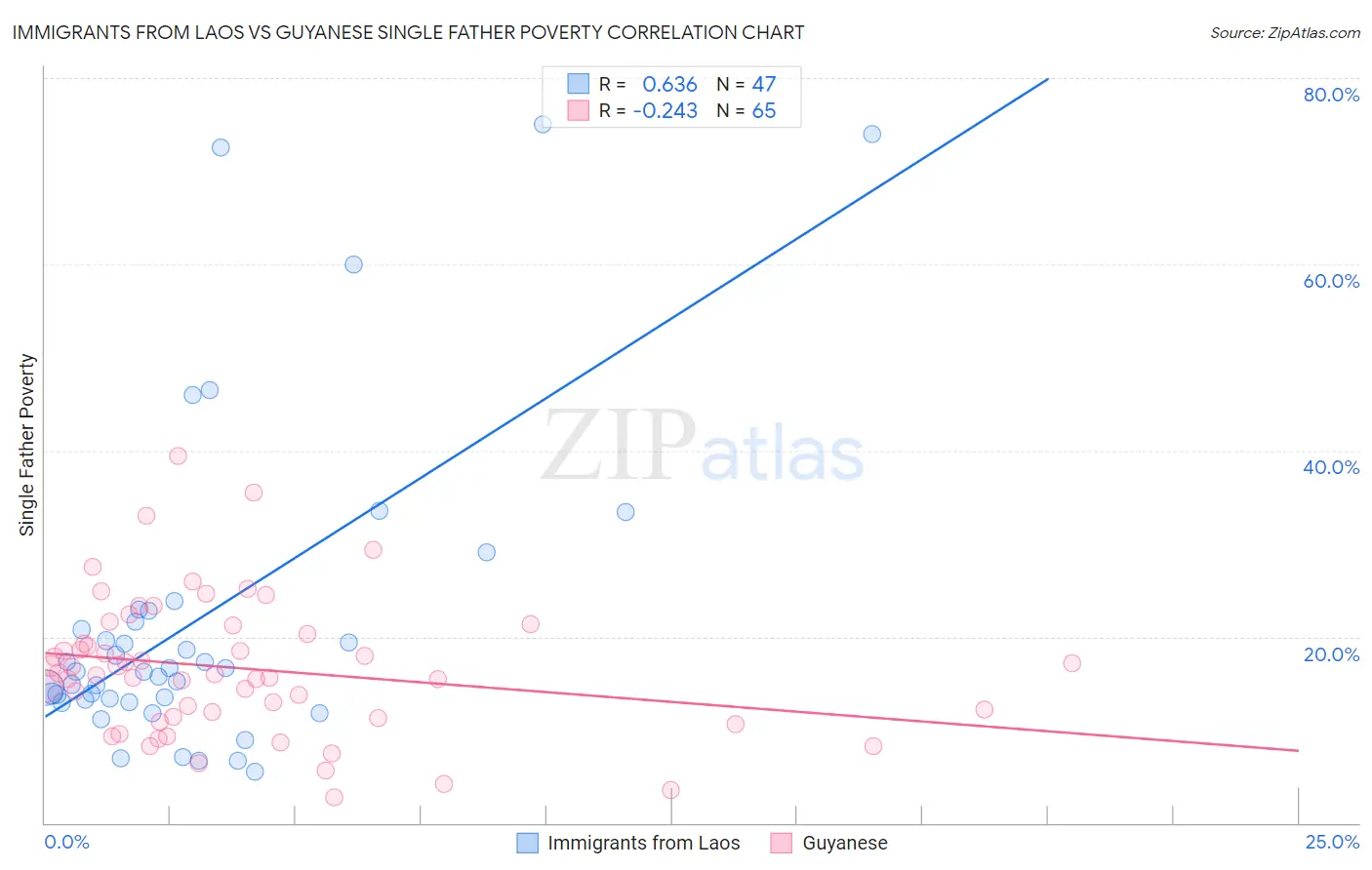 Immigrants from Laos vs Guyanese Single Father Poverty