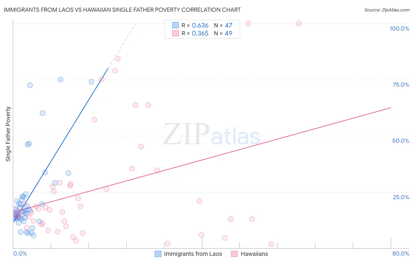 Immigrants from Laos vs Hawaiian Single Father Poverty