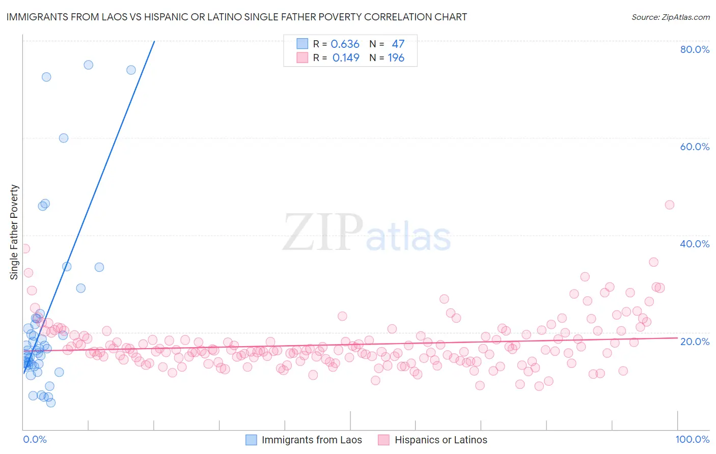 Immigrants from Laos vs Hispanic or Latino Single Father Poverty