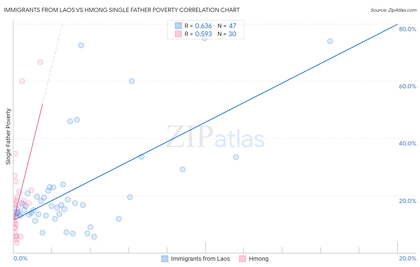 Immigrants from Laos vs Hmong Single Father Poverty
