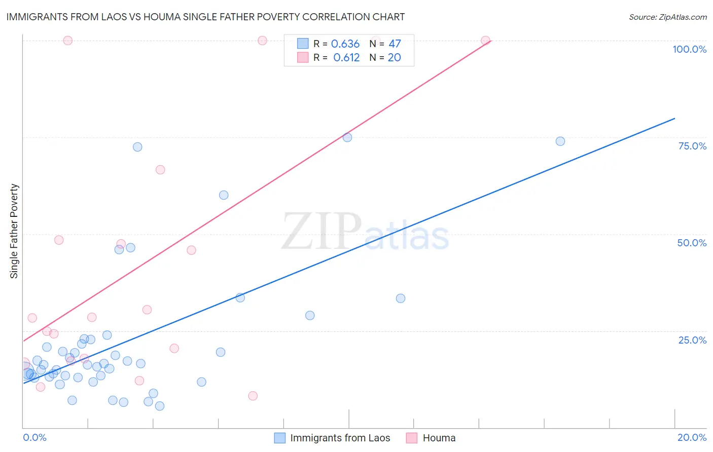 Immigrants from Laos vs Houma Single Father Poverty