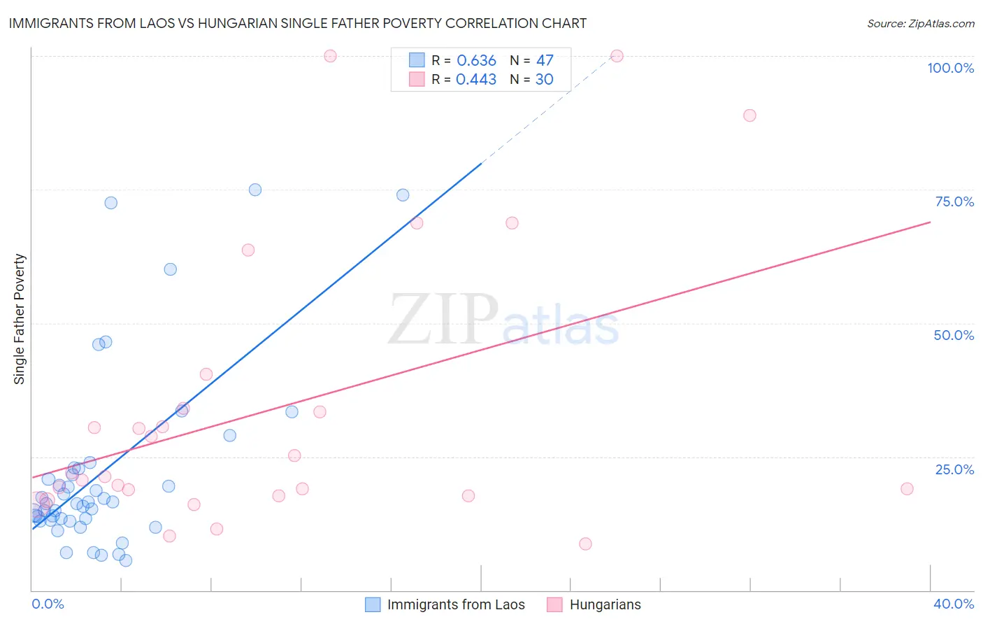 Immigrants from Laos vs Hungarian Single Father Poverty