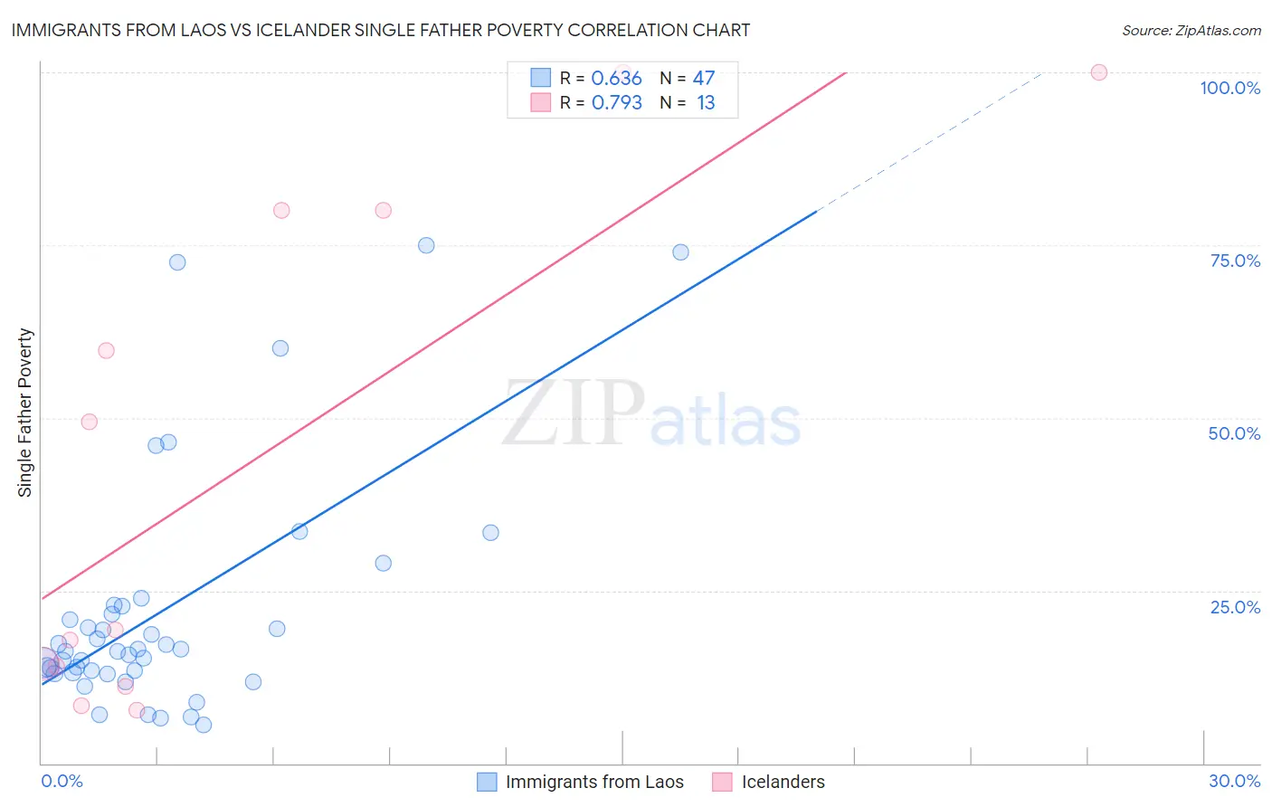Immigrants from Laos vs Icelander Single Father Poverty