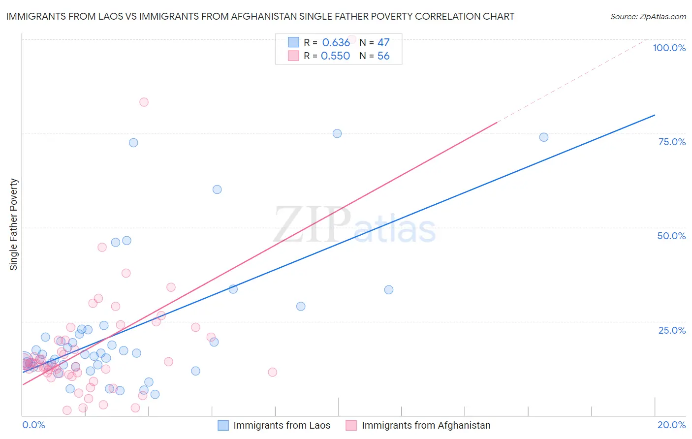 Immigrants from Laos vs Immigrants from Afghanistan Single Father Poverty