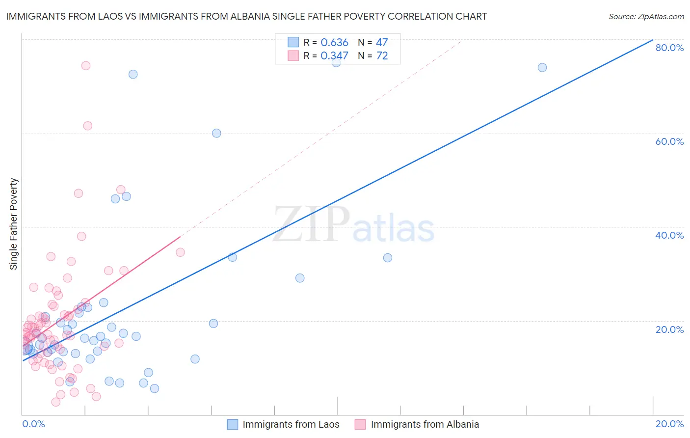 Immigrants from Laos vs Immigrants from Albania Single Father Poverty