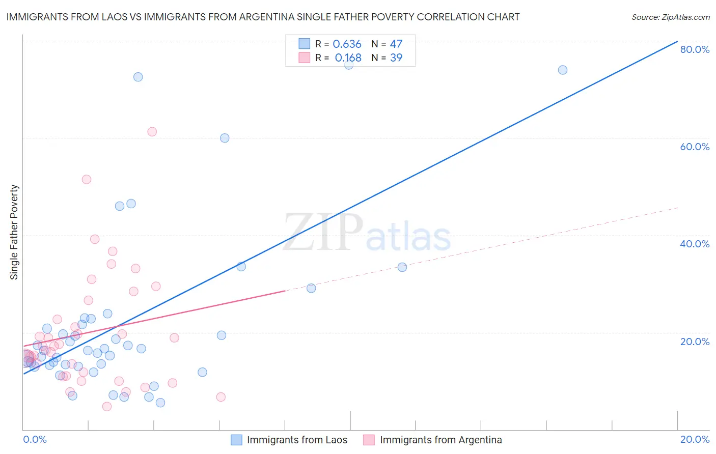 Immigrants from Laos vs Immigrants from Argentina Single Father Poverty